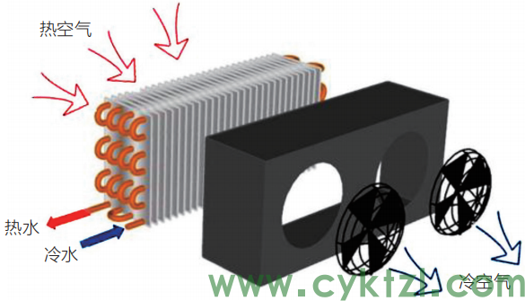 表冷器 - 風(fēng)機(jī)集放熱系統(tǒng)是怎么設(shè)計(jì)的（一）？